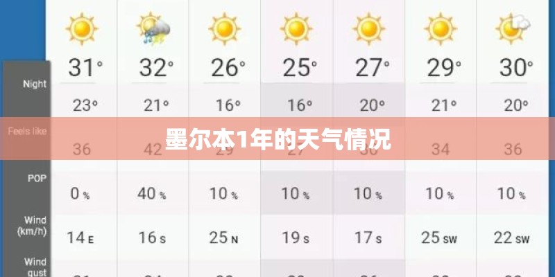 墨尔本1年的天气情况