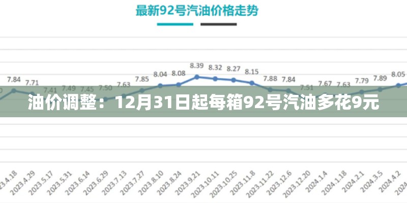 油价调整：12月31日起每箱92号汽油多花9元