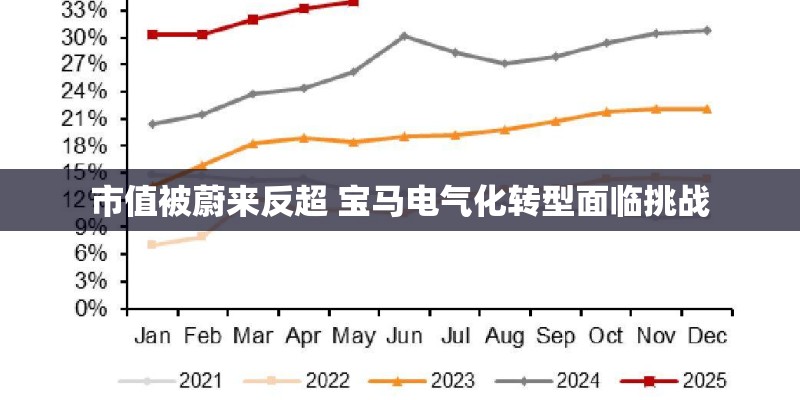 市值被蔚来反超 宝马电气化转型面临挑战