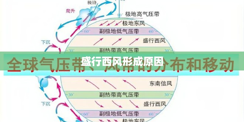盛行西风形成原因