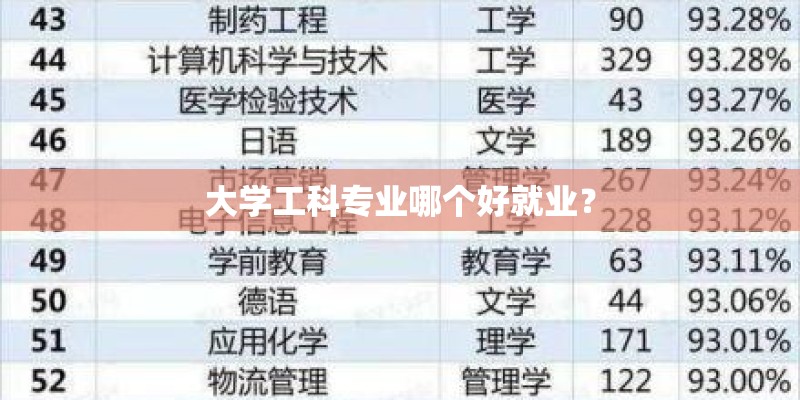大学工科专业哪个好就业？