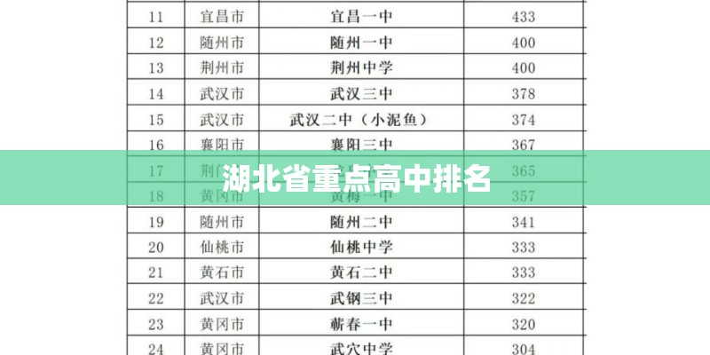 湖北省重点高中排名