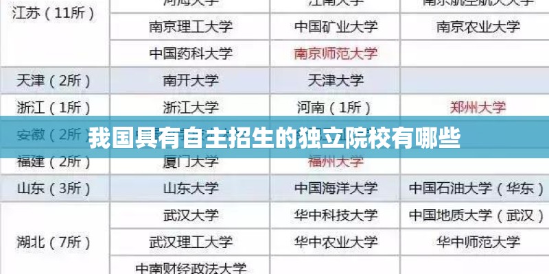 我国具有自主招生的独立院校有哪些 我国具有自主招生的独立院校有哪些